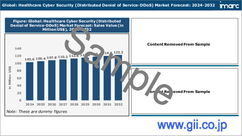 サンプル2：ヘルスケアサイバーセキュリティ市場レポート：脅威タイプ、ソリューションタイプ、エンドユーザー、地域別、2024～2032年