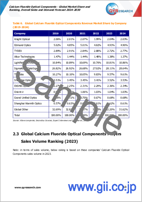 サンプル1：フッ化カルシウム光学部品 - 世界市場のシェアとランキング、全体の売上と需要の予測（2024年～2030年）