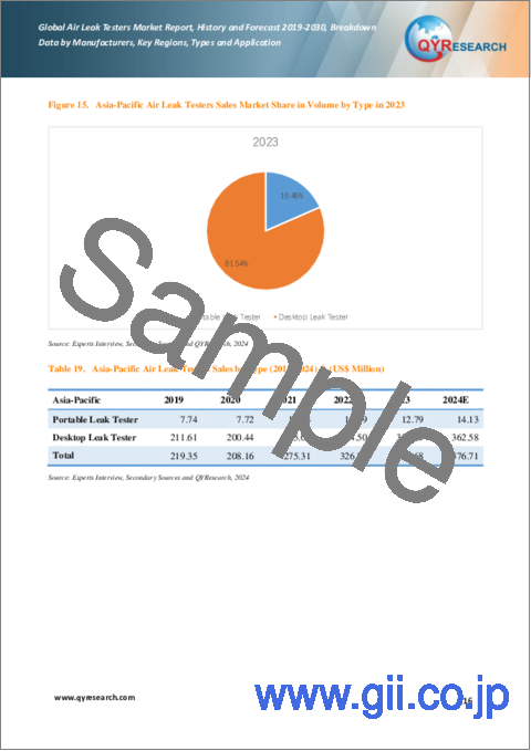 サンプル1：エアリークテスターの世界市場、実績と予測（2019年～2030年）
