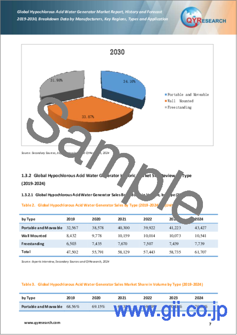 サンプル1：次亜塩素酸水生成器の世界市場、実績と予測（2019年～2030年）