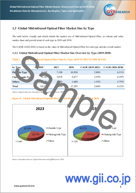 サンプル1：中赤外光ファイバーの世界市場：実績と予測（2019年～2030年）