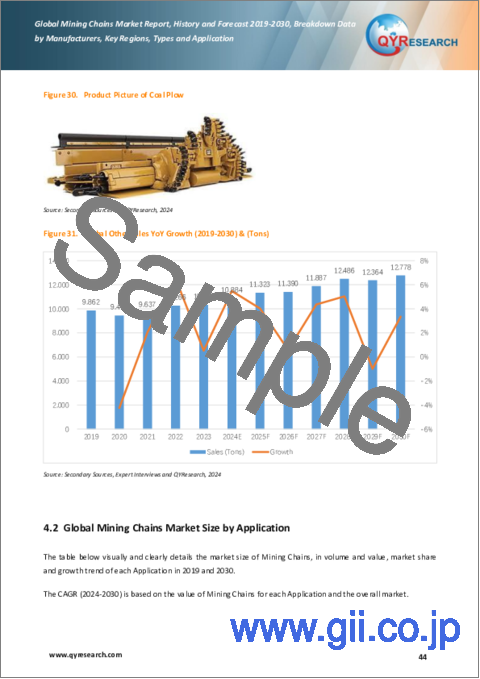 サンプル2：鉱業用チェーンの世界市場、実績と予測（2019年～2030年）