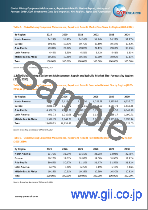 サンプル1：採掘設備のメンテナンス、修理、リビルドの世界市場：実績と予測（2019年～2030年）