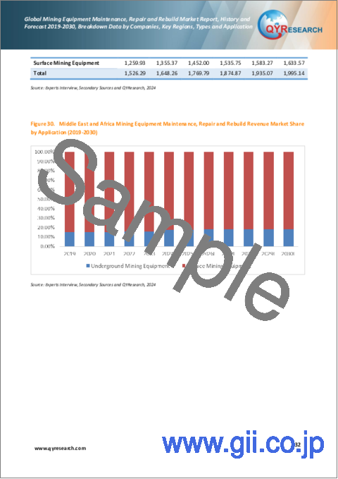 サンプル2：採掘設備のメンテナンス、修理、リビルドの世界市場：実績と予測（2019年～2030年）