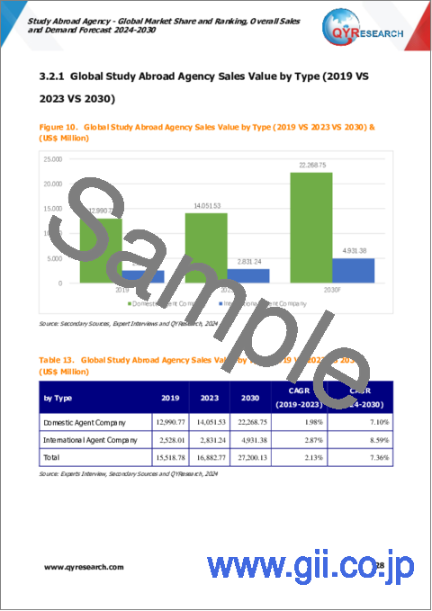 サンプル1：留学エージェント - 世界市場のシェアとランキング、全体の売上と需要の予測（2024年～2030年）