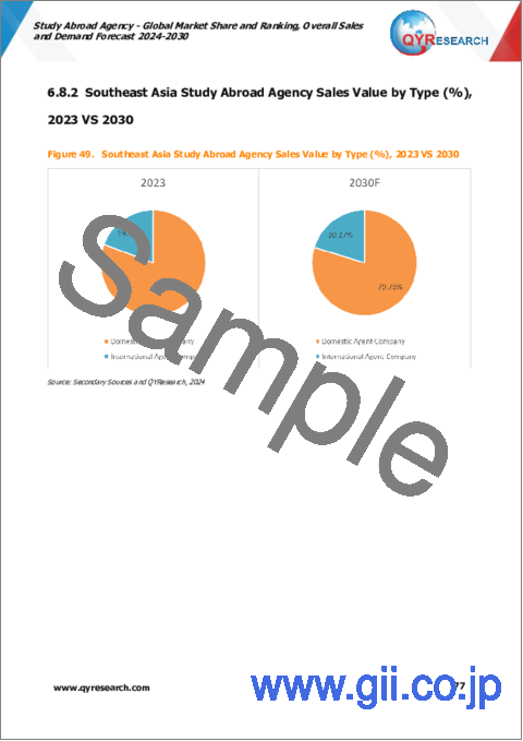 サンプル2：留学エージェント - 世界市場のシェアとランキング、全体の売上と需要の予測（2024年～2030年）