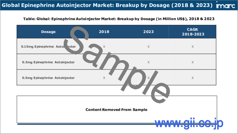 サンプル2：エピネフリン自動注射器市場レポート：用量、用途、エンドユーザー、地域別、2024年～2032年