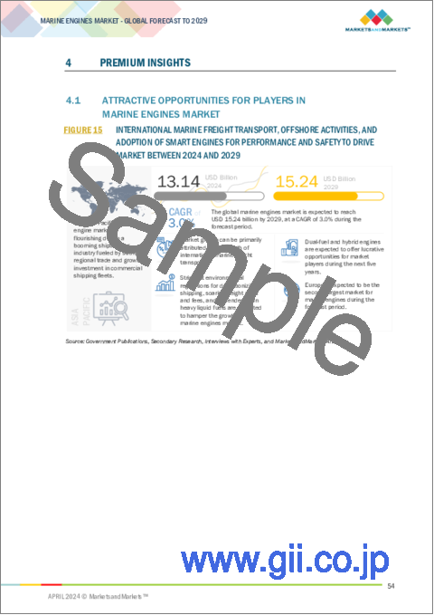 サンプル1：船舶用エンジンの世界市場：エンジン別、タイプ別、出力範囲別、燃料別、船舶別、地域別 - 予測（～2029年）