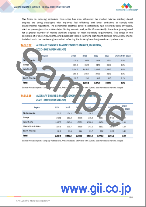 サンプル2：船舶用エンジンの世界市場：エンジン別、タイプ別、出力範囲別、燃料別、船舶別、地域別 - 予測（～2029年）