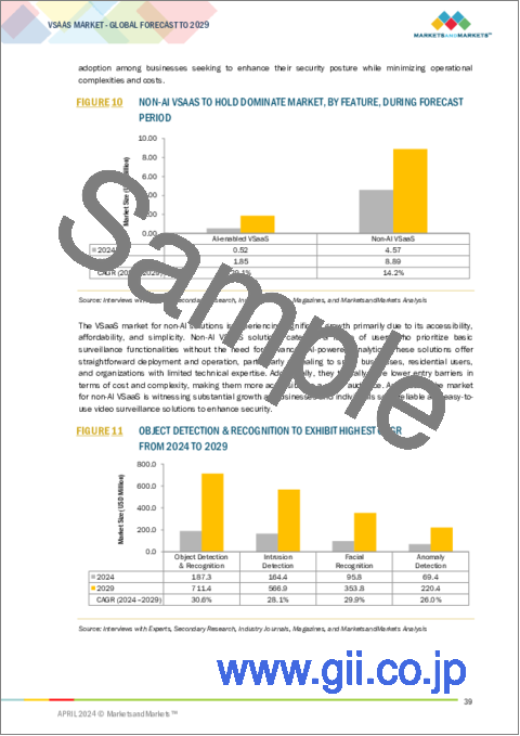 サンプル1：VSaaSの世界市場：タイプ別、機能別、AI視覚分析別、業界別、地域別 - 予測（～2029年）