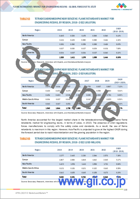 サンプル2：エンジニアリング樹脂用難燃剤の世界市場：タイプ別、用途別、最終用途産業別、地域別 - 予測（～2029年）
