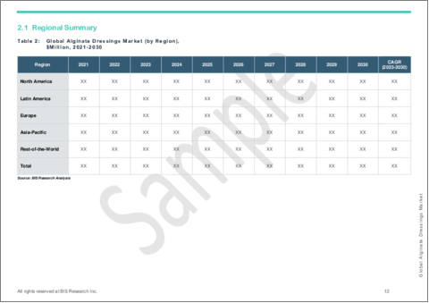サンプル2：アルギン酸塩ドレッシング市場- 世界および地域別分析：地域・国別分析、競合情勢：分析と予測（2023年～2030年）