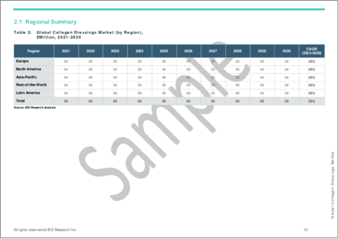 サンプル2：コラーゲンドレッシング市場- 世界および地域別分析：地域・国別分析、競合情勢：分析と予測（2023年～2030年）