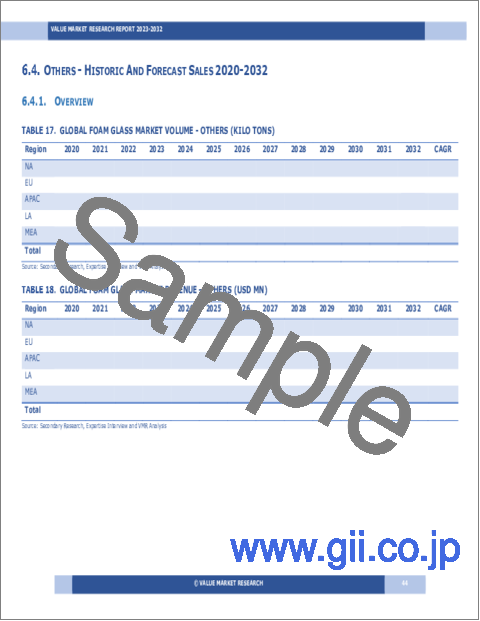 サンプル1：発泡ガラスの世界市場：産業分析、規模、シェア、成長、動向、予測（2024～2032年）