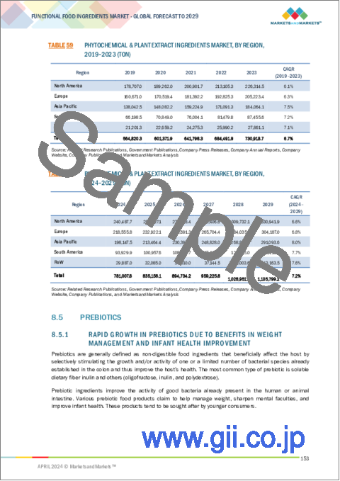 サンプル2：機能性食品成分の世界市場：タイプ別、用途別、由来別、形状別、健康効果別、地域別 - 予測（～2029年）