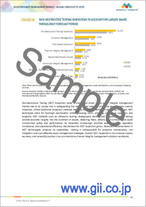サンプル1：アセットインテグリティマネジメントの世界市場：サービスタイプ別 - 予測（～2029年）
