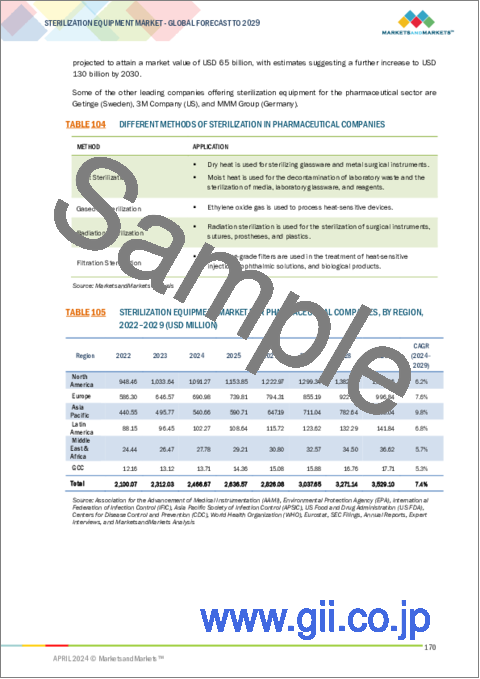 サンプル2：滅菌装置の世界市場：製品・サービス別、技術別、エンドユーザー別、地域別 - 2029年までの予測