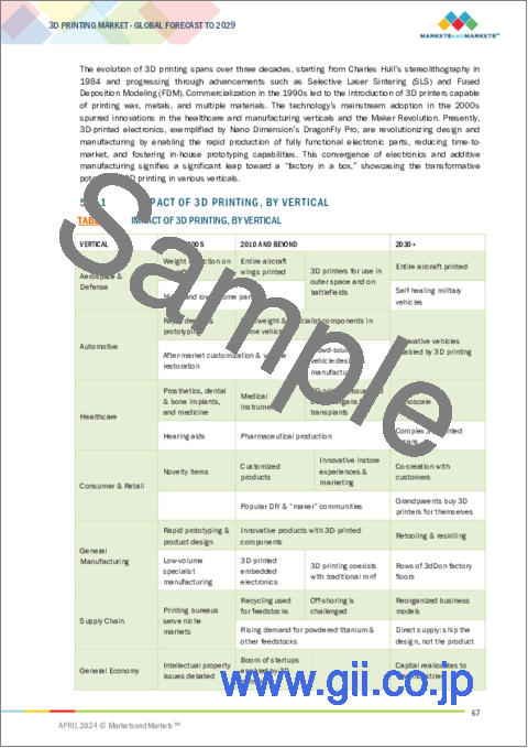 サンプル1：3Dプリンティングの世界市場：オファリング別、技術別、プロセス別、用途別、業界別、地域別 - 2029年までの予測