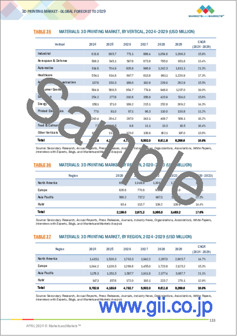 サンプル2：3Dプリンティングの世界市場：オファリング別、技術別、プロセス別、用途別、業界別、地域別 - 2029年までの予測
