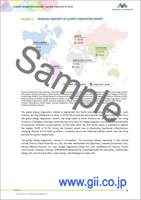 サンプル1：アレルギー診断の世界市場：製品&サービス (消耗品・機器 (免疫測定装置・ルミノメーター)・サービス)・検査タイプ (In Vivo (皮膚プリック・パッチ)・In Vitro)・アレルゲン (食物性・吸入性・薬剤性)・エンドユーザー・地域別 - 予測（～2029年）