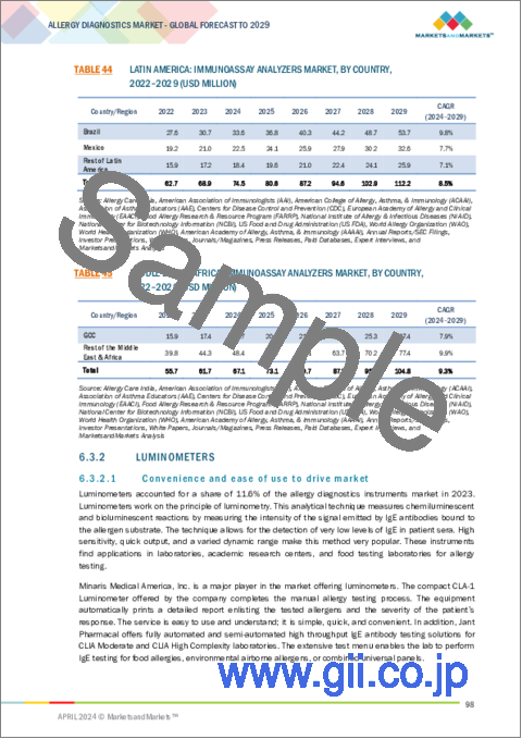 サンプル2：アレルギー診断の世界市場：製品&サービス (消耗品・機器 (免疫測定装置・ルミノメーター)・サービス)・検査タイプ (In Vivo (皮膚プリック・パッチ)・In Vitro)・アレルゲン (食物性・吸入性・薬剤性)・エンドユーザー・地域別 - 予測（～2029年）