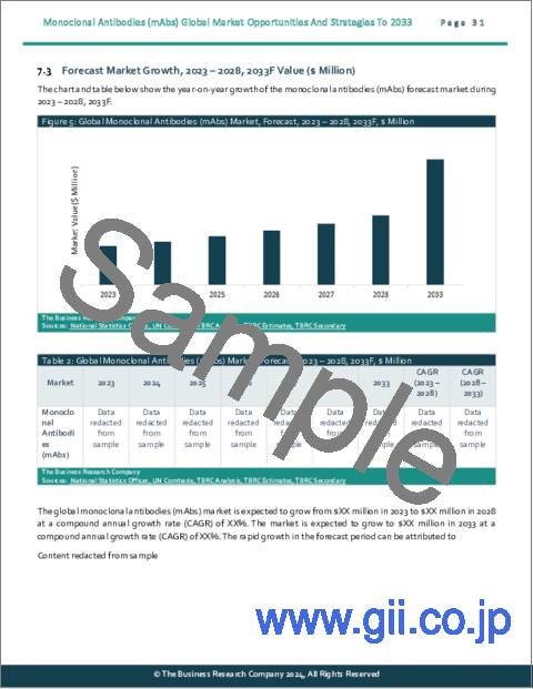 サンプル1：モノクローナル抗体（mAbs）の世界市場機会と戦略（～2033年）