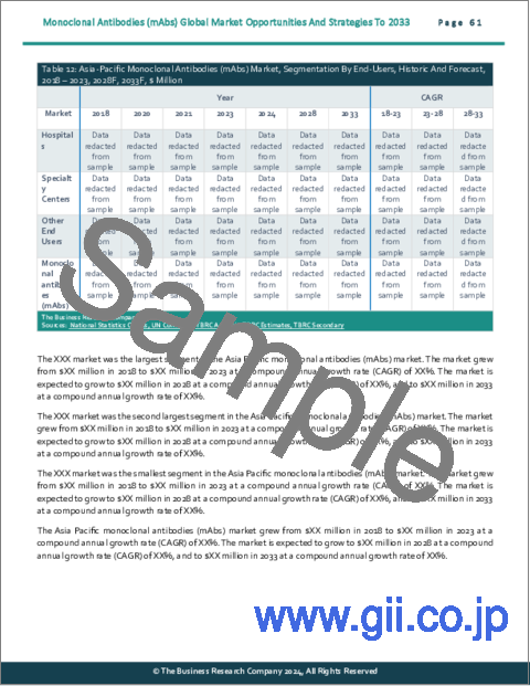 サンプル2：モノクローナル抗体（mAbs）の世界市場機会と戦略（～2033年）