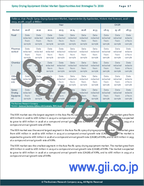 サンプル2：噴霧乾燥装置の世界市場：2033年までの機会と戦略
