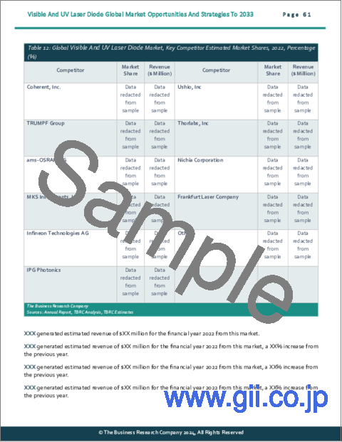 サンプル2：可視およびUVレーザーダイオードの世界市場：2033年までの機会と戦略