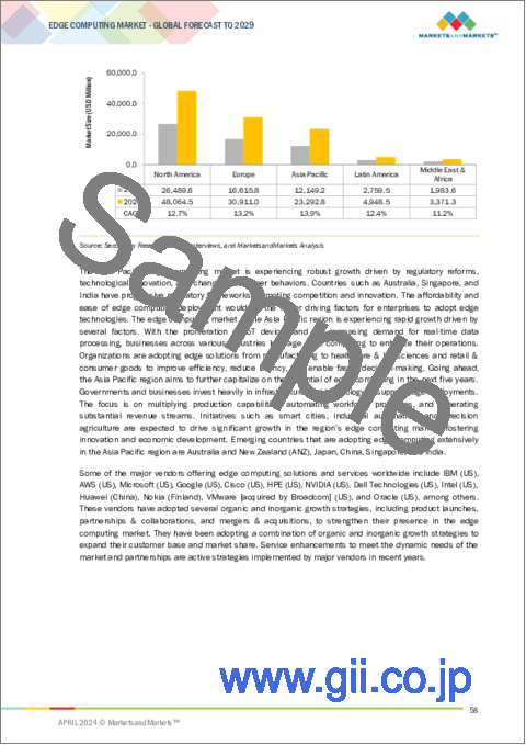 サンプル1：エッジコンピューティングの世界市場：コンポーネント別、用途別、組織規模別、業界別、地域別 - 2029年までの予測