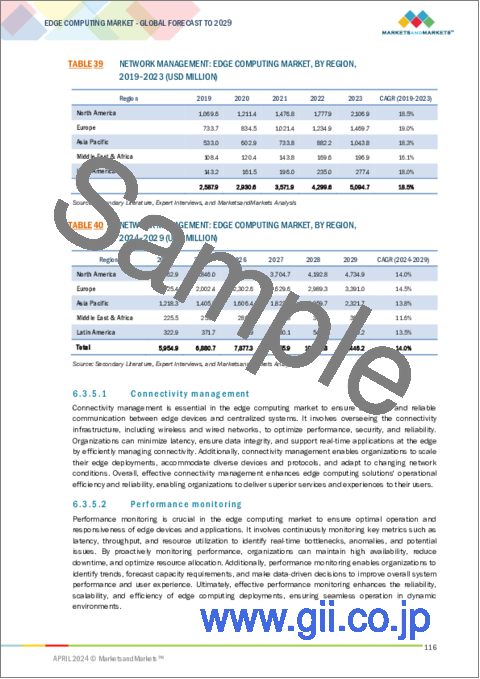 サンプル2：エッジコンピューティングの世界市場：コンポーネント別、用途別、組織規模別、業界別、地域別 - 2029年までの予測