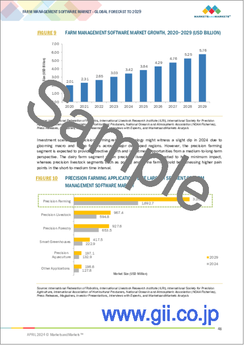 サンプル1：農場管理ソフトウェアの世界市場：用途別、オファリング別、農場規模別、農場生産量別、地域別 - 2029年までの予測