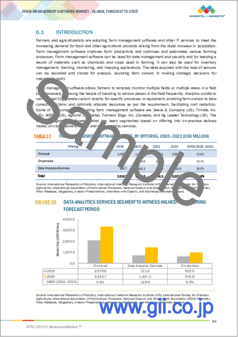 サンプル2：農場管理ソフトウェアの世界市場：用途別、オファリング別、農場規模別、農場生産量別、地域別 - 2029年までの予測