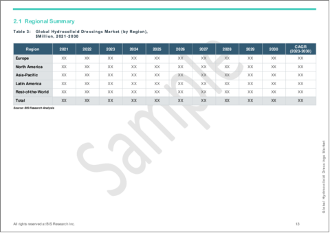 サンプル2：ハイドロコロイドドレッシング市場：世界および地域別分析：地域別・国別分析、競合情勢：分析と予測（2023年～2030年）