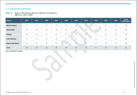 サンプル2：オフローディングデバイス市場- 世界および地域別分析：地域別・国別分析、競合情勢-分析と予測（2023年～2030年）