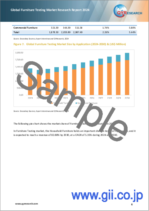 サンプル1：家具試験の世界市場（2024年）