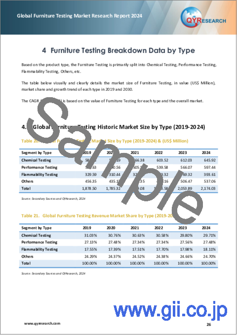 サンプル2：家具試験の世界市場（2024年）