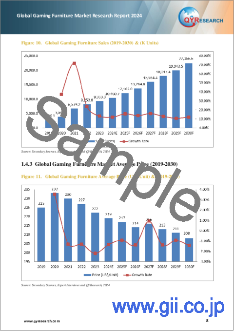 サンプル1：ゲーミング家具の世界市場：2024年