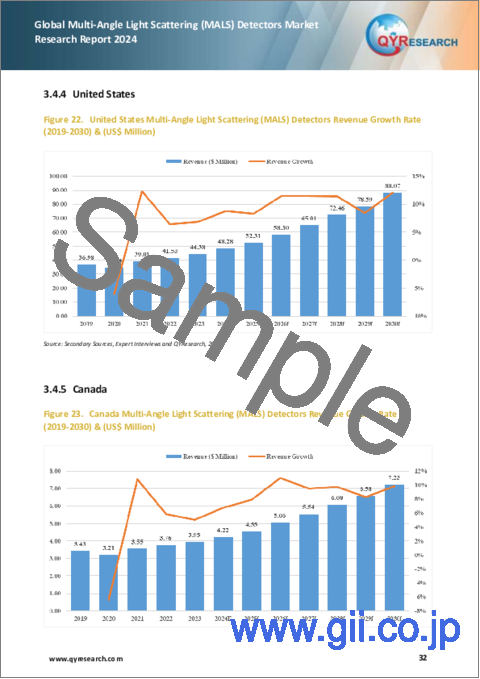 サンプル2：多角度光散乱 (MALS) 検出器の世界市場：2024年