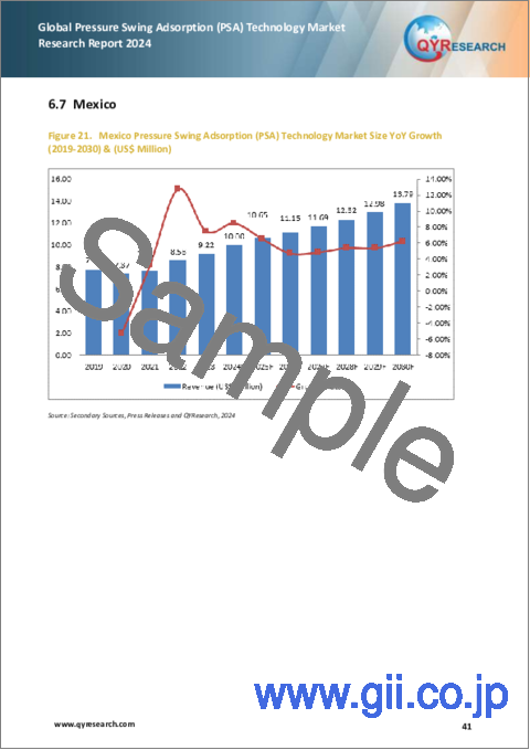 サンプル2：圧力スイング吸着（PSA）技術の世界市場（2024年）
