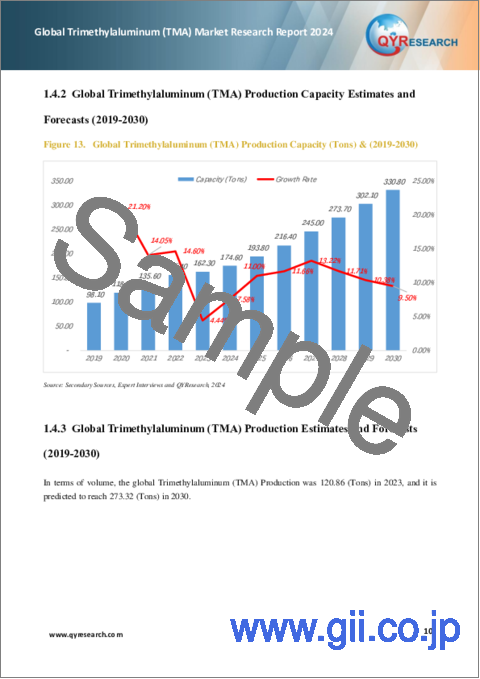 サンプル1：トリメチルアルミニウム（TMA）の世界市場（2024年）