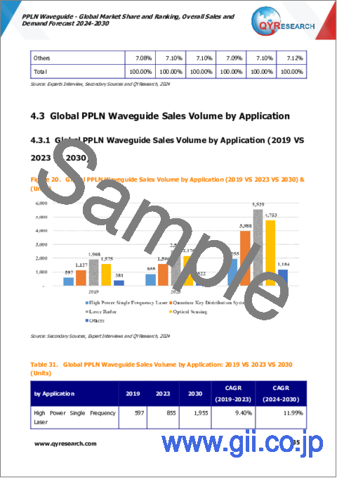 サンプル2：PPLN導波路 - 世界市場のシェアとランキング、全体の売上と需要の予測（2024年～2030年）