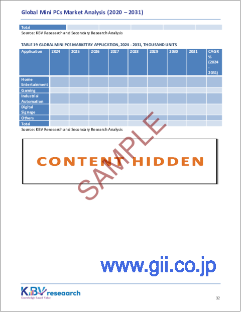 サンプル2：ミニPCの世界市場規模、シェア、動向分析：コンポーネント別、用途別、業界別、地域別展望と予測（2024年～2031年）