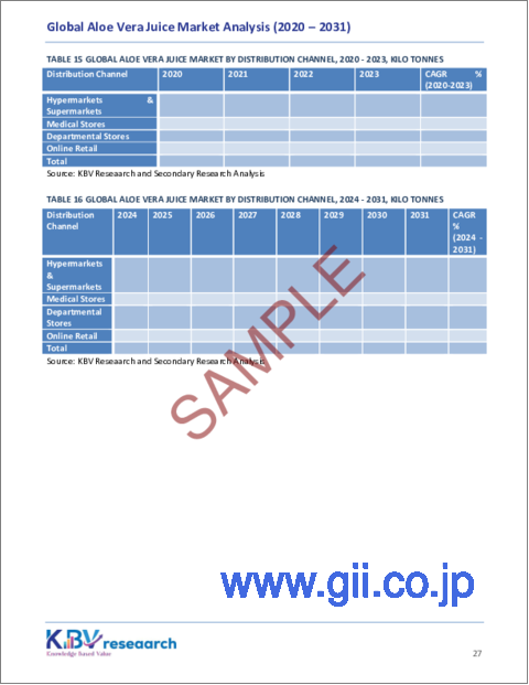 サンプル2：アロエベラジュースの世界市場規模、シェア、動向分析：フレーバータイプ別、流通チャネル別、用途別、地域別展望と予測（2024年～2031年）