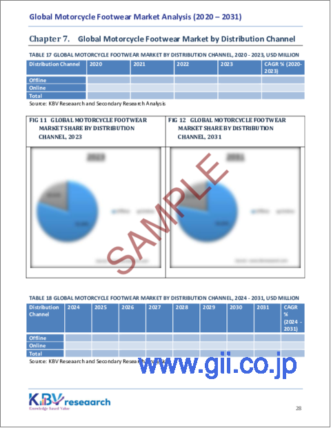 サンプル2：オートバイ用フットウェアの世界市場規模、シェア、動向分析：ジェンダー別、製品タイプ別、流通チャネル別、地域別展望と予測（2024年～2031年）