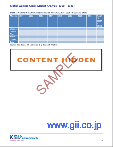 サンプル2：歩行杖の世界市場規模、シェア、動向分析：最終用途別、材質別、流通チャネル別、地域別展望と予測