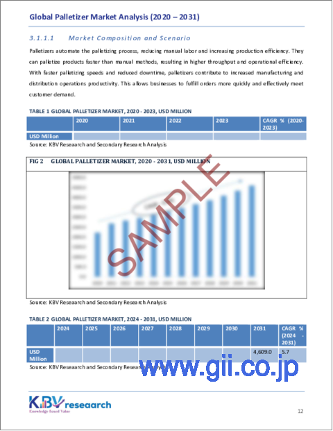 サンプル1：パレタイザーの世界市場規模、シェア、動向分析：技術別、製品タイプ別、業界別、地域別展望と予測（2024年～2031年）