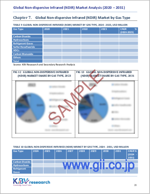 サンプル2：非分散型赤外線（NDIR）の世界市場規模、シェア、動向分析：製品タイプ、用途別、ガスタイプ別、業界別、地域別展望と予測（2024年～2031年）