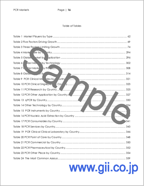サンプル1：PCR市場：qPCR、dPCR、シングルプレックス、マルチプレックス市場、用途別、製品別、場所別 - カスタマイズ予測と分析（2024年～2028年）