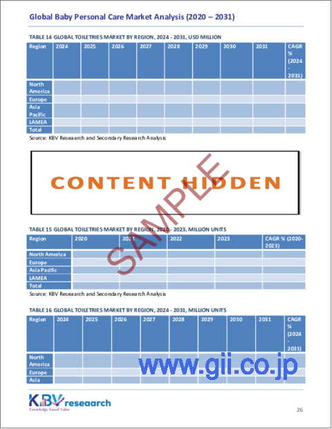 サンプル2：ベビー用パーソナルケアの世界市場の規模、シェア、動向分析レポート-製品別、流通チャネル別、地域別展望と予測、2024年～2031年